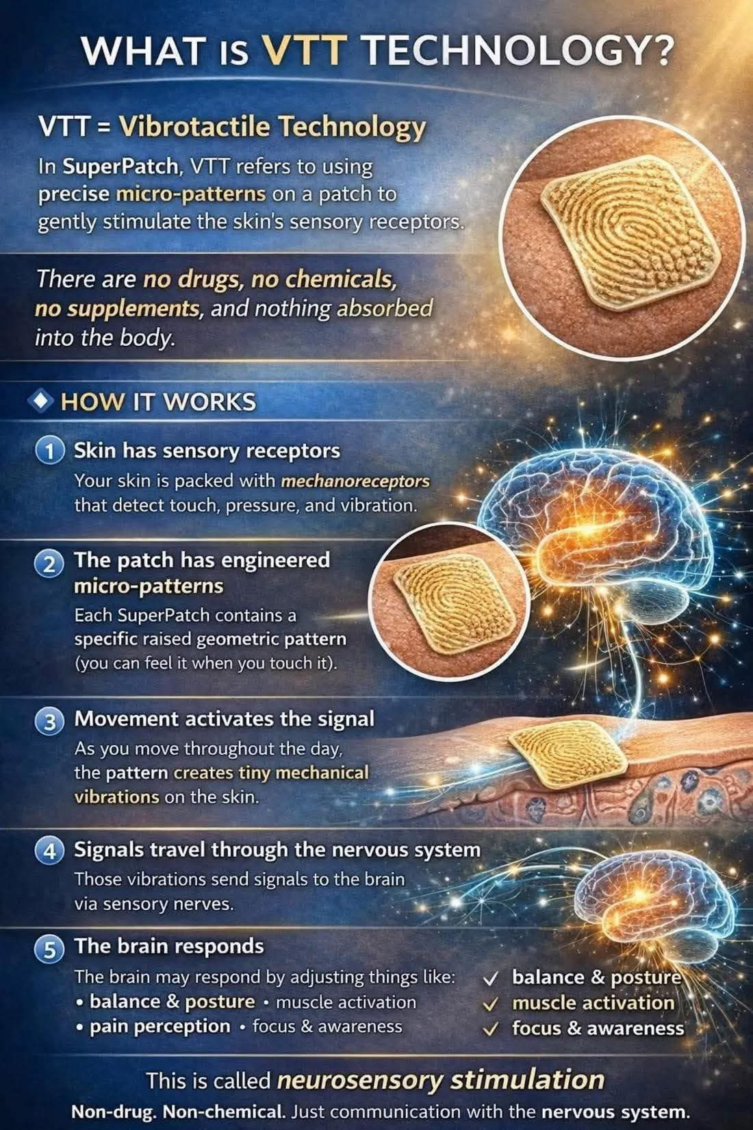 How Vibrotactile Trigger Technology (VTT) works: the patch's raised micro-patterns gently stimulate the skin's mechanoreceptors, movement creates tiny vibrations, and those signals travel through the nervous system to the brain. Non-drug, non-chemical neurosensory stimulation.